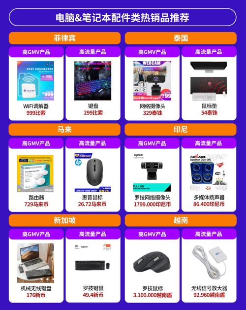 電子產品全球銷量激增，東南亞六國潛力爆款深度解析